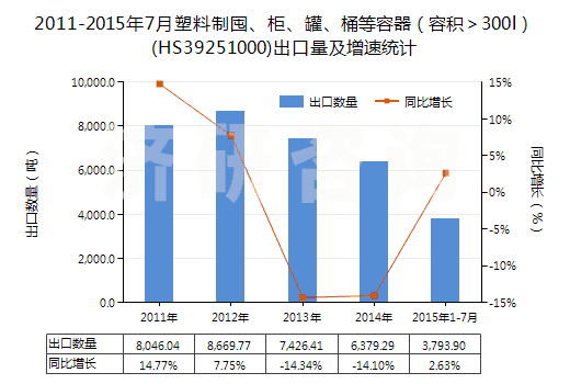 2011-2015年7月塑料制囤、柜、罐、桶等容器（容積＞300l）(HS39251000)出口量及增速統(tǒng)計